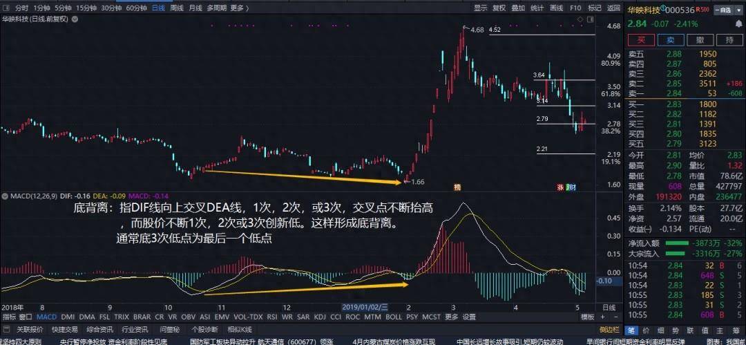 MACD终极应用MACD循环理论MACD循环技术及周期互动关系