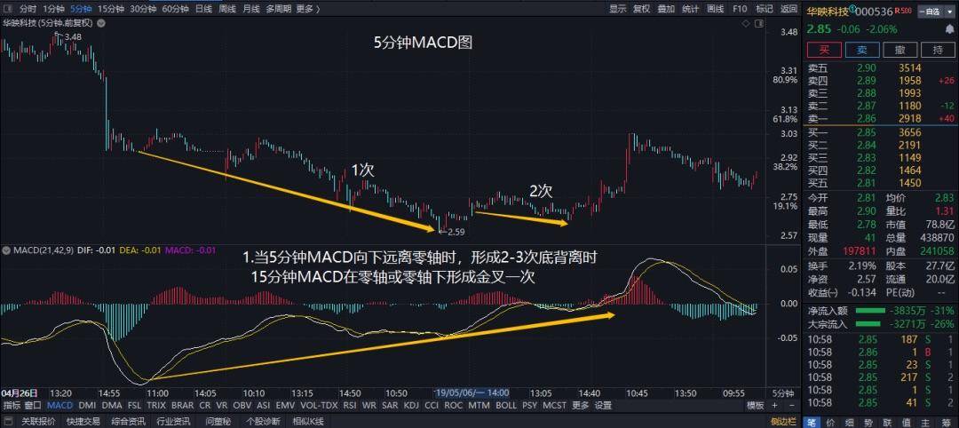 MACD终极应用MACD循环理论MACD循环技术及周期互动关系