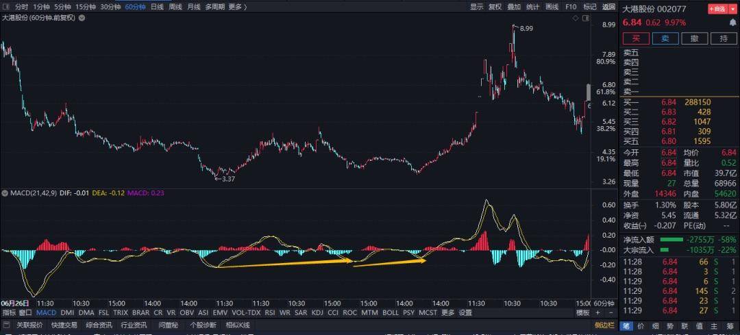 MACD终极应用MACD循环理论MACD循环技术及周期互动关系
