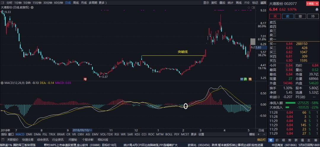 MACD终极应用MACD循环理论MACD循环技术及周期互动关系