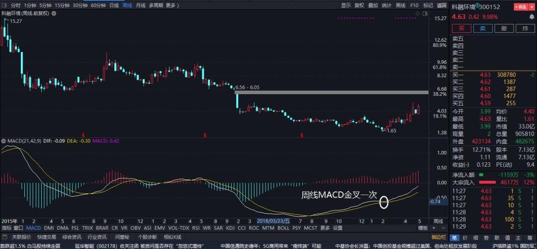 MACD终极应用MACD循环理论MACD循环技术及周期互动关系