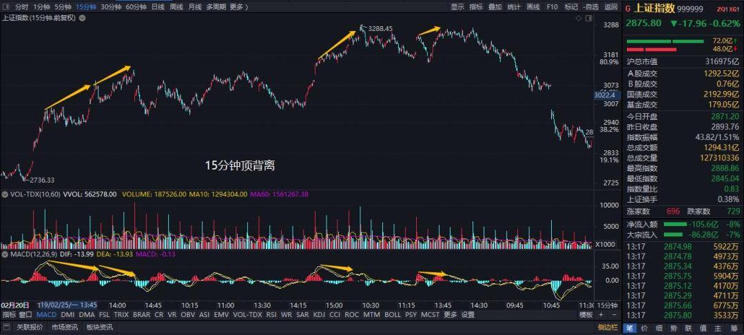 MACD终极应用MACD循环理论MACD循环技术及周期互动关系
