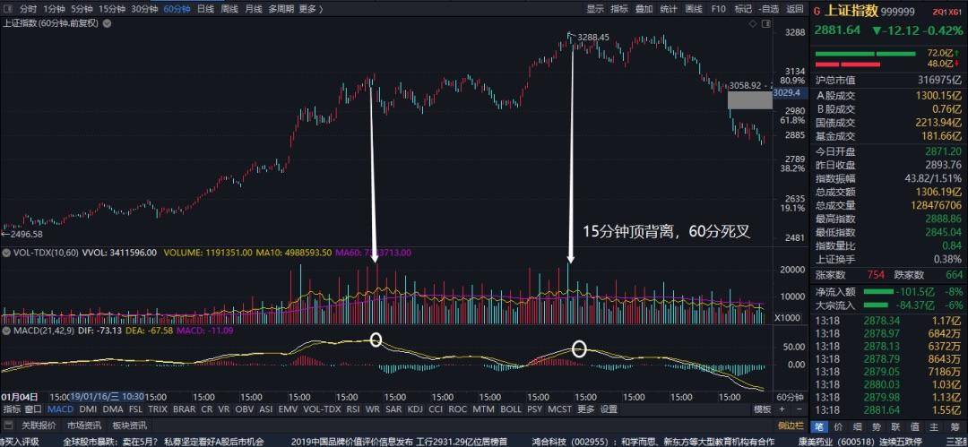 MACD终极应用MACD循环理论MACD循环技术及周期互动关系