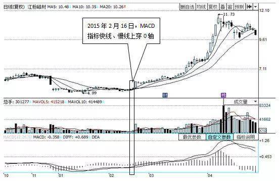 股市高手都在用的MACD黄金铁律句句经典值得珍藏！