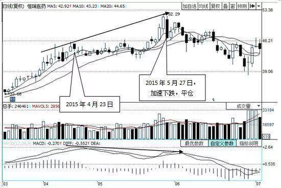 股市高手都在用的MACD黄金铁律句句经典值得珍藏！