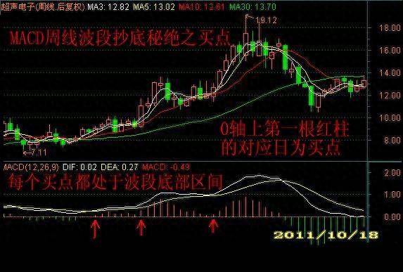 民间股神利用MACD选飞天黑马股的诀窍练到极致就是绝活