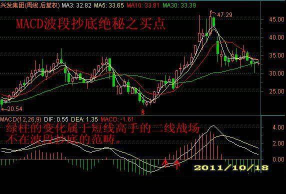 民间股神利用MACD选飞天黑马股的诀窍练到极致就是绝活