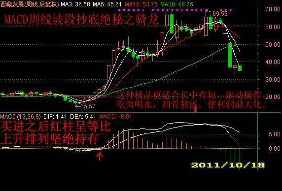 民间股神利用MACD选飞天黑马股的诀窍练到极致就是绝活