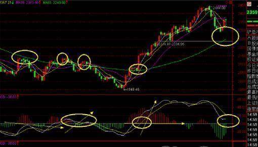 当MACD出现此信号后紧握股票方可暴涨炒股冠军都在潜心学习！