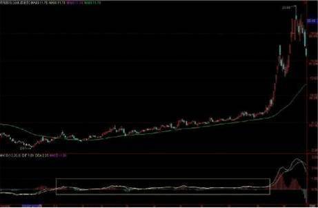 当MACD出现此信号后紧握股票方可暴涨炒股冠军都在潜心学习！