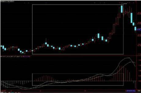 当MACD出现此信号后紧握股票方可暴涨炒股冠军都在潜心学习！