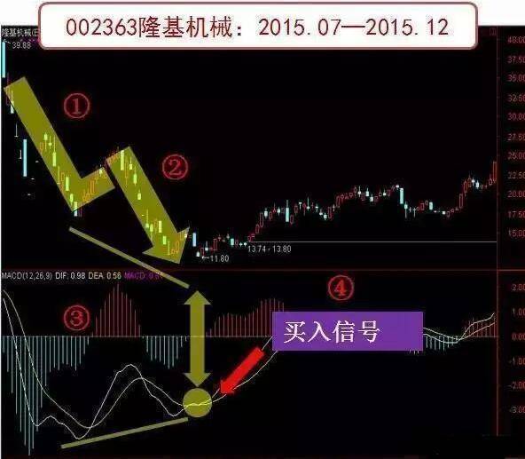 当MACD出现此信号后紧握股票方可暴涨炒股冠军都在潜心学习！
