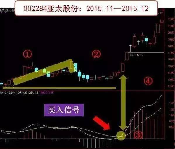 当MACD出现此信号后紧握股票方可暴涨炒股冠军都在潜心学习！