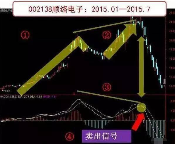 当MACD出现此信号后紧握股票方可暴涨炒股冠军都在潜心学习！