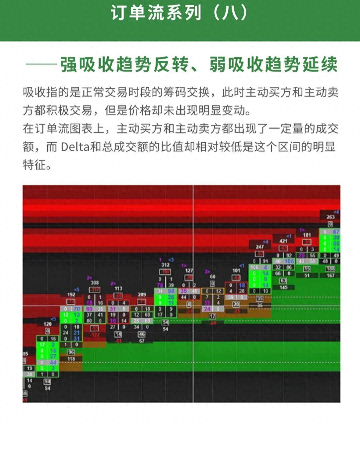 订单流系列八强吸收趋势反转弱吸收趋势延续