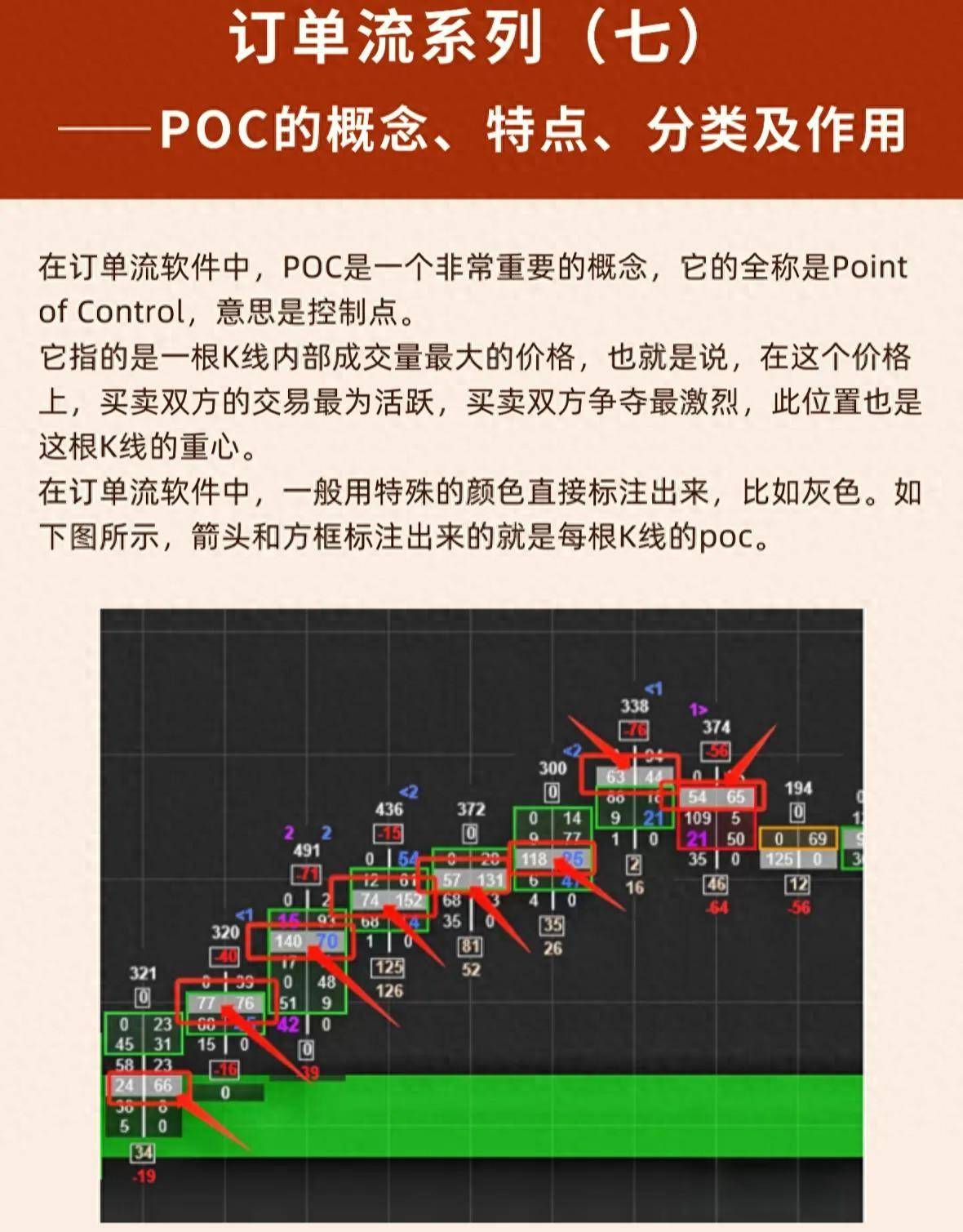 订单流系列七POC的概念特点分类及作用