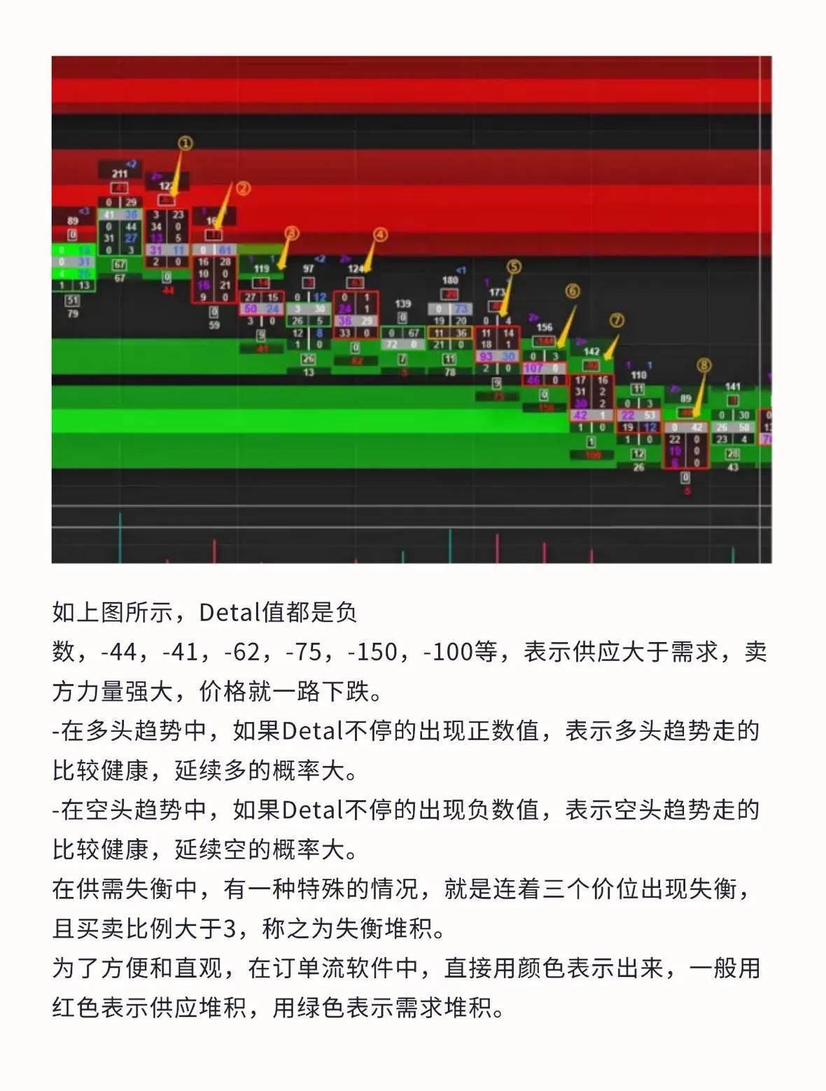 订单流系列六供需原理失衡以及堆积的应用技巧