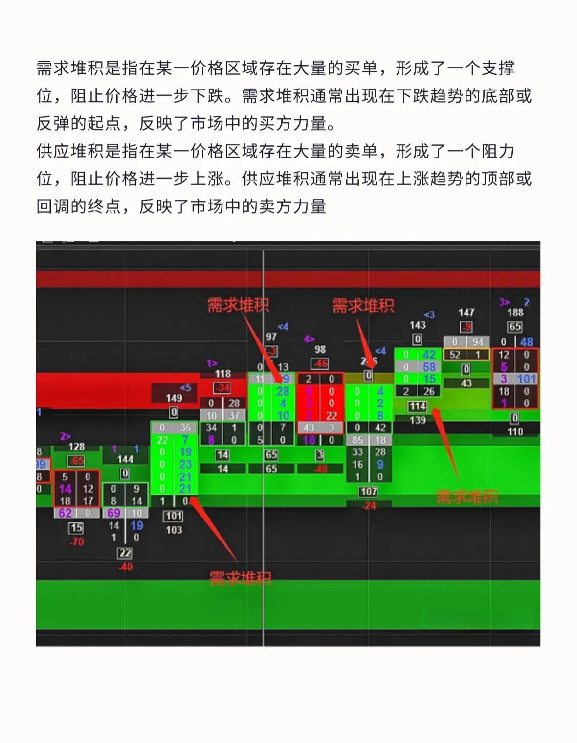 订单流系列六供需原理失衡以及堆积的应用技巧