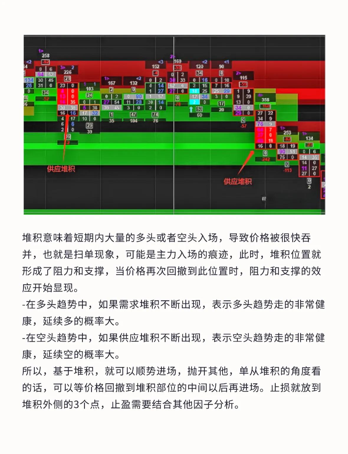订单流系列六供需原理失衡以及堆积的应用技巧