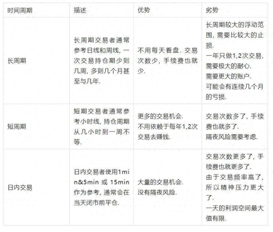 很多人交易还没搞懂短线长线交易各时间周期组合该如何选择？
