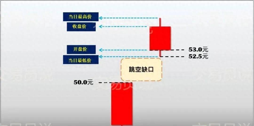 看懂K线跳空缺口透露的交易信号你才能掌握趋势方向
