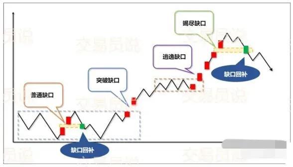 看懂K线跳空缺口透露的交易信号你才能掌握趋势方向