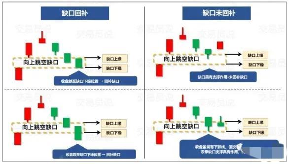 看懂K线跳空缺口透露的交易信号你才能掌握趋势方向