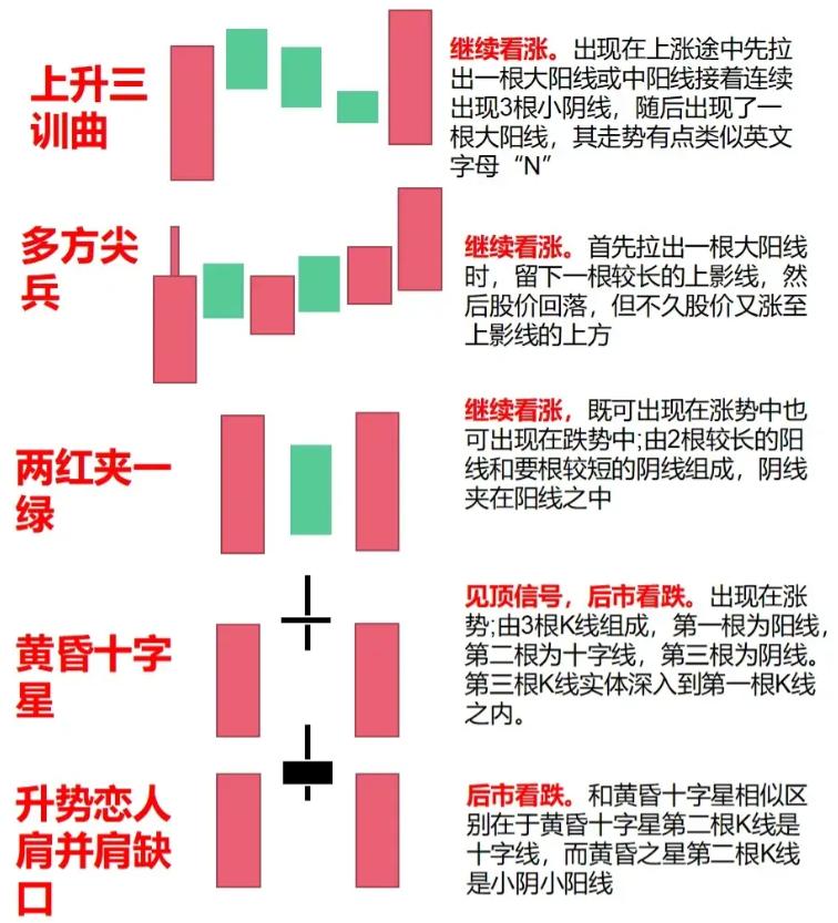 中国股市从巨亏到巨赚反复牢记这些K线组和形态建议收藏！