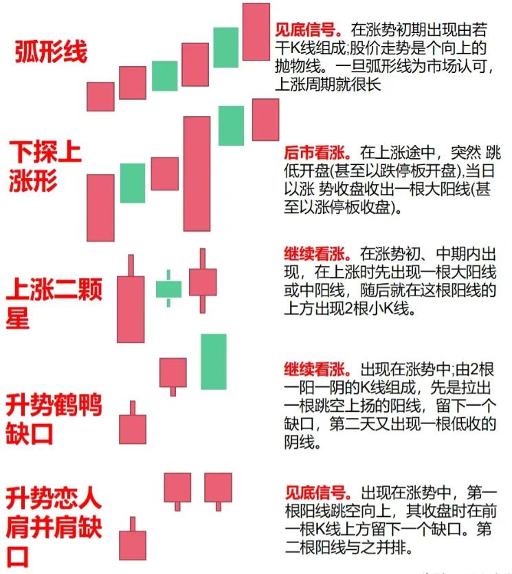 中国股市从巨亏到巨赚反复牢记这些K线组和形态建议收藏！