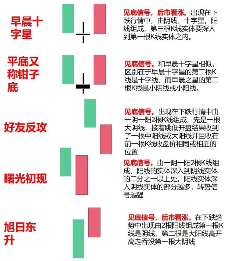 中国股市从巨亏到巨赚反复牢记这些K线组和形态建议收藏！