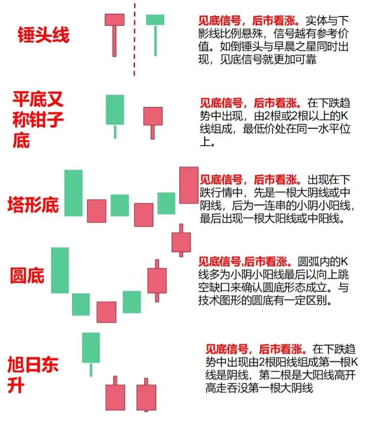 中国股市从巨亏到巨赚反复牢记这些K线组和形态建议收藏！