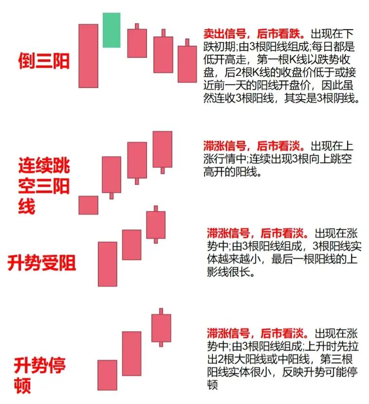 中国股市从巨亏到巨赚反复牢记这些K线组和形态建议收藏！