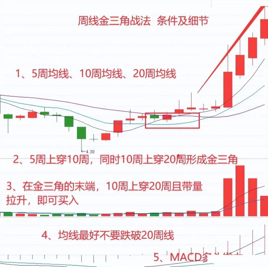 中国股市周线金三角形态主力拉升前暗语建议收藏！精辟