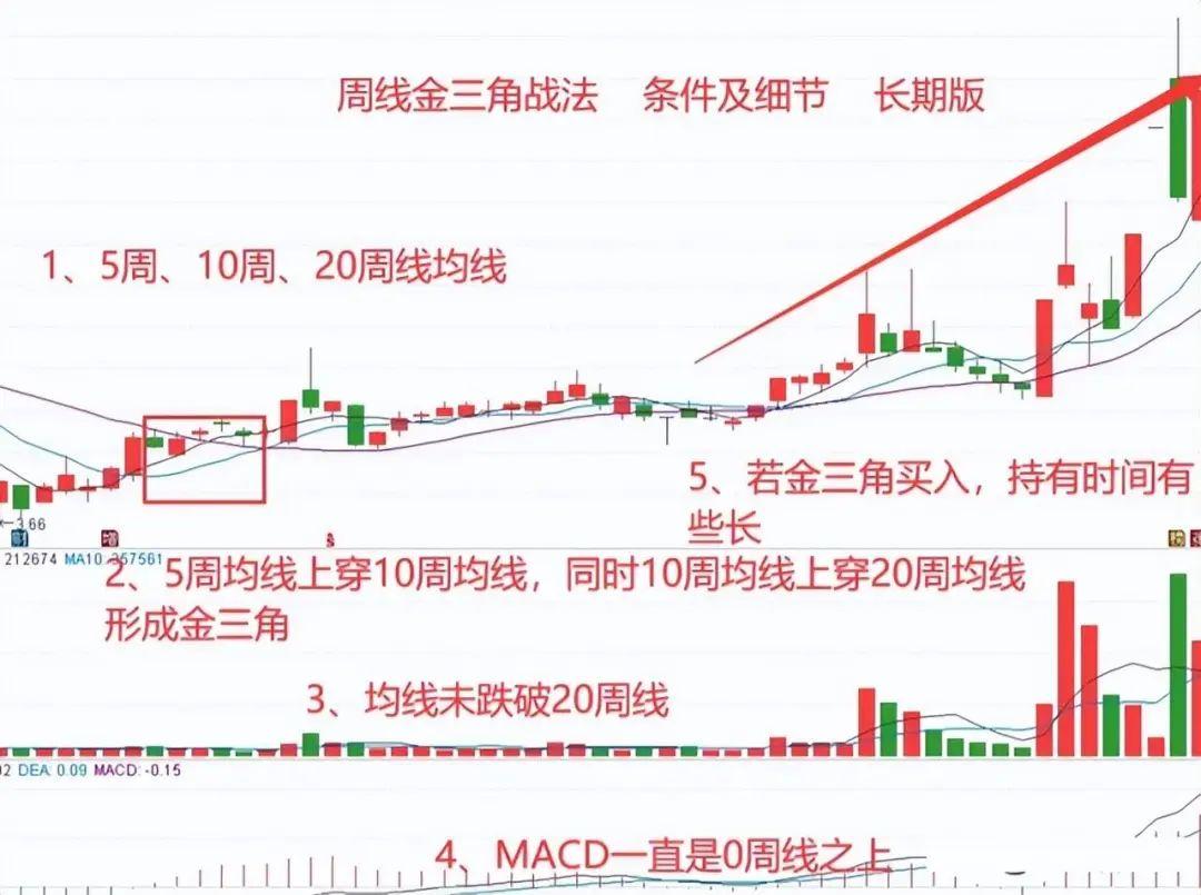 中国股市周线金三角形态主力拉升前暗语建议收藏！精辟