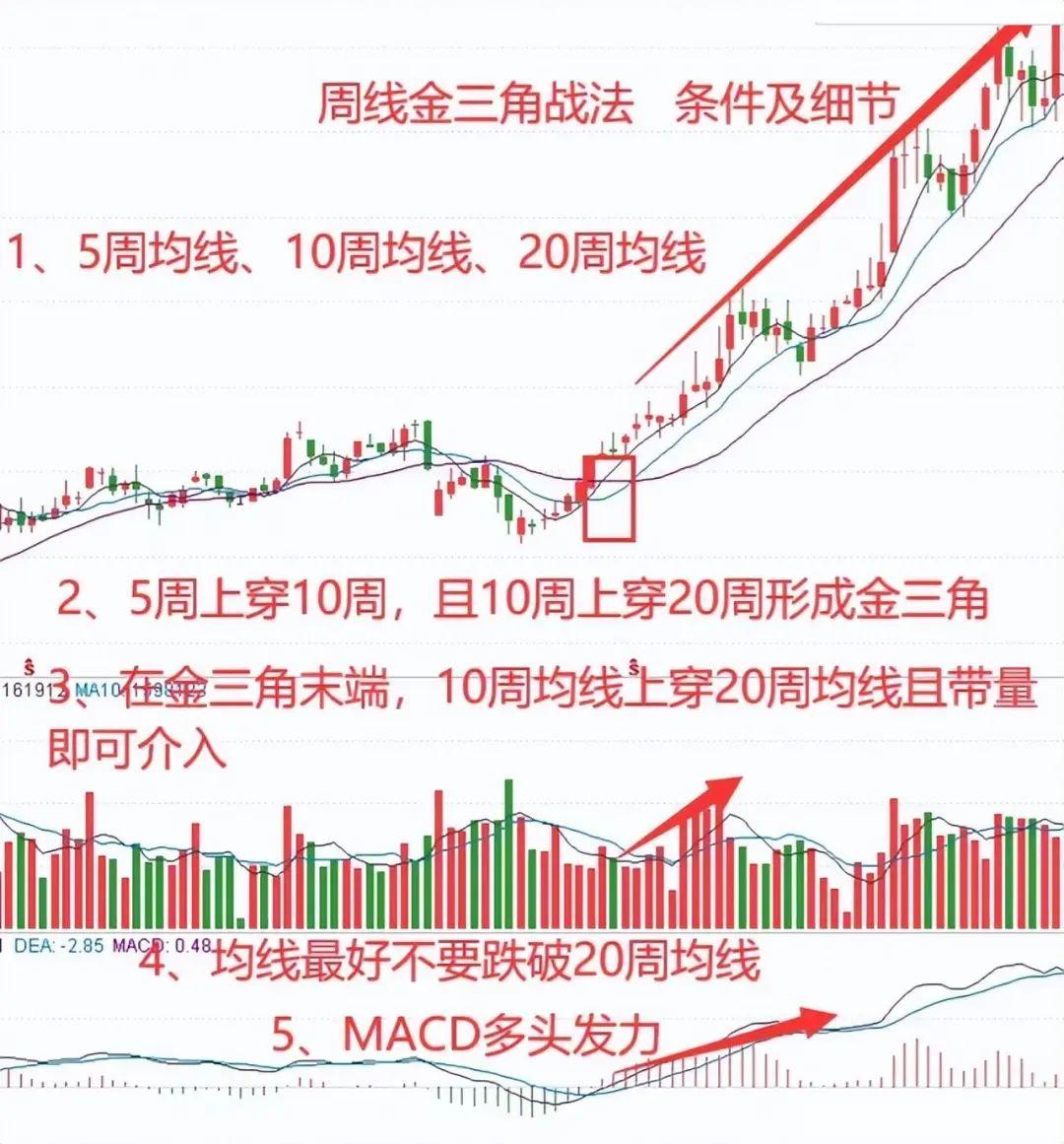 中国股市周线金三角形态主力拉升前暗语建议收藏！精辟