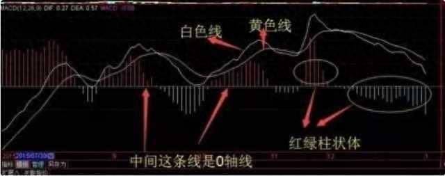 MACD战法精髓学会想被套都难一直买在低位起爆点没有之一