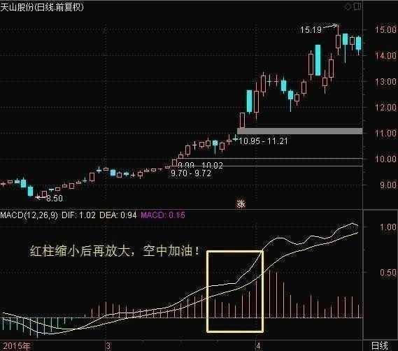MACD战法精髓学会想被套都难一直买在低位起爆点没有之一