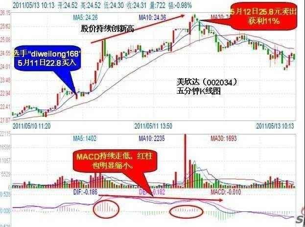MACD战法精髓学会想被套都难一直买在低位起爆点没有之一