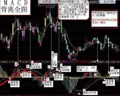 MACD战法精髓学会想被套都难一直买在低位起爆点没有之一