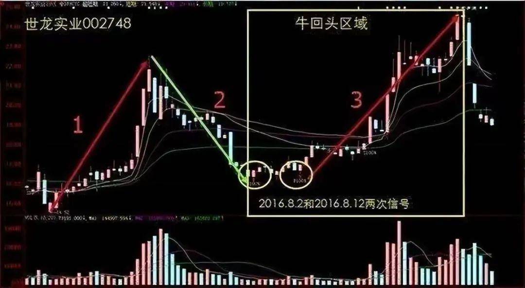 中国股市永不亏损的黄金法则掌握这些低吸技巧次次买在低点