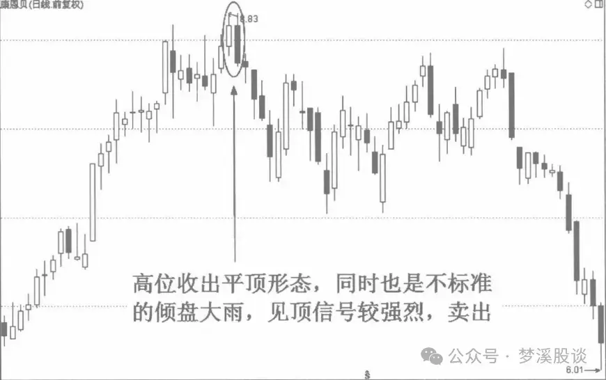K线学习之镊子顶上涨动力的衰减和可能的反转趋势
