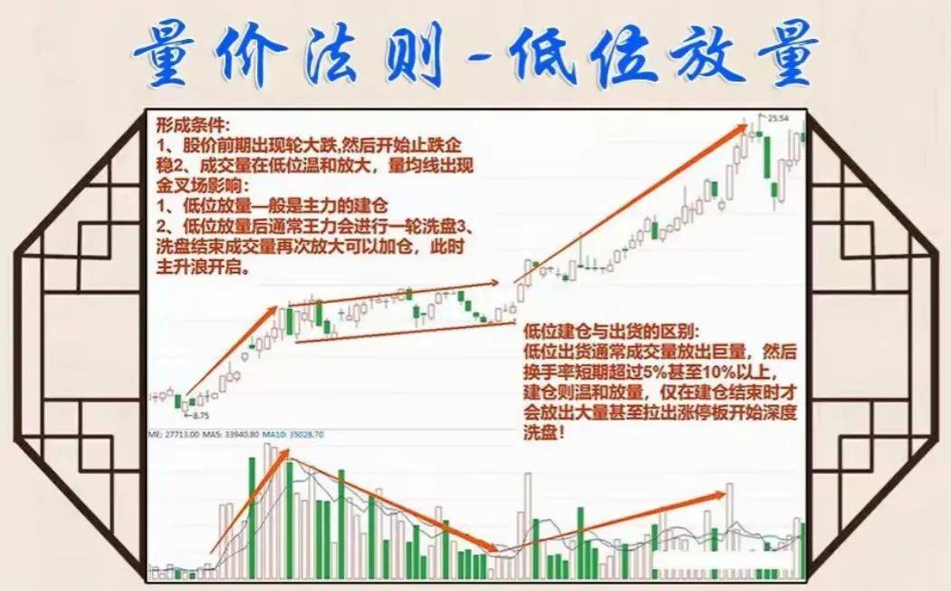 中国股市你可以不懂任何技术指标但是量价关系一定得熟记