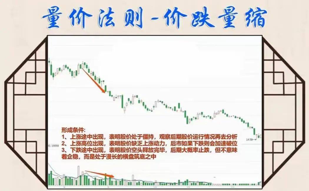 中国股市你可以不懂任何技术指标但是量价关系一定得熟记