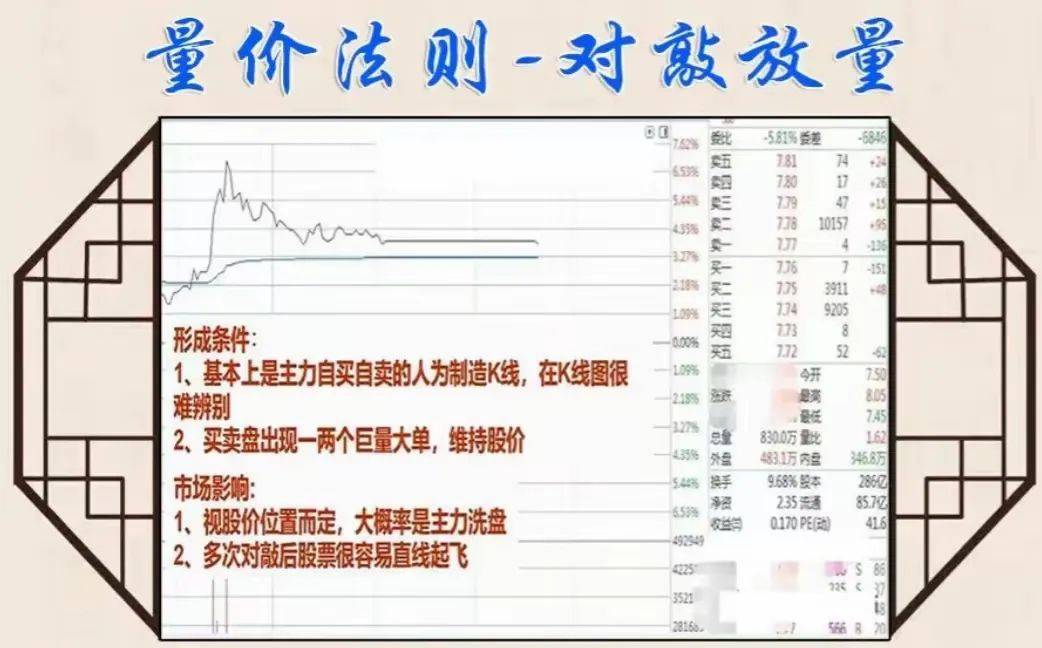 中国股市你可以不懂任何技术指标但是量价关系一定得熟记