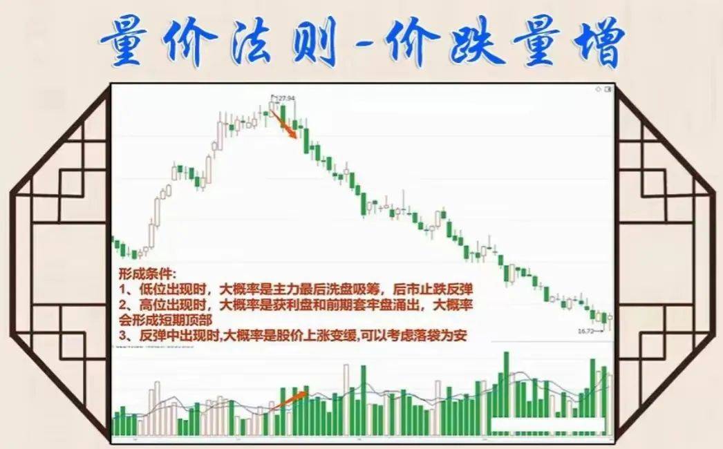 中国股市你可以不懂任何技术指标但是量价关系一定得熟记