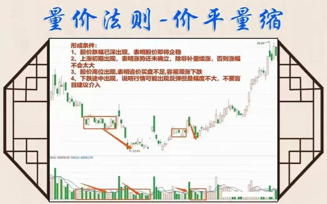 中国股市你可以不懂任何技术指标但是量价关系一定得熟记
