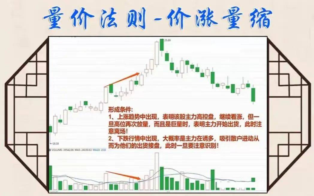 中国股市你可以不懂任何技术指标但是量价关系一定得熟记