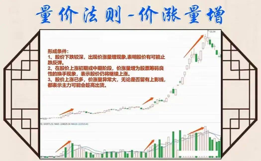 中国股市你可以不懂任何技术指标但是量价关系一定得熟记
