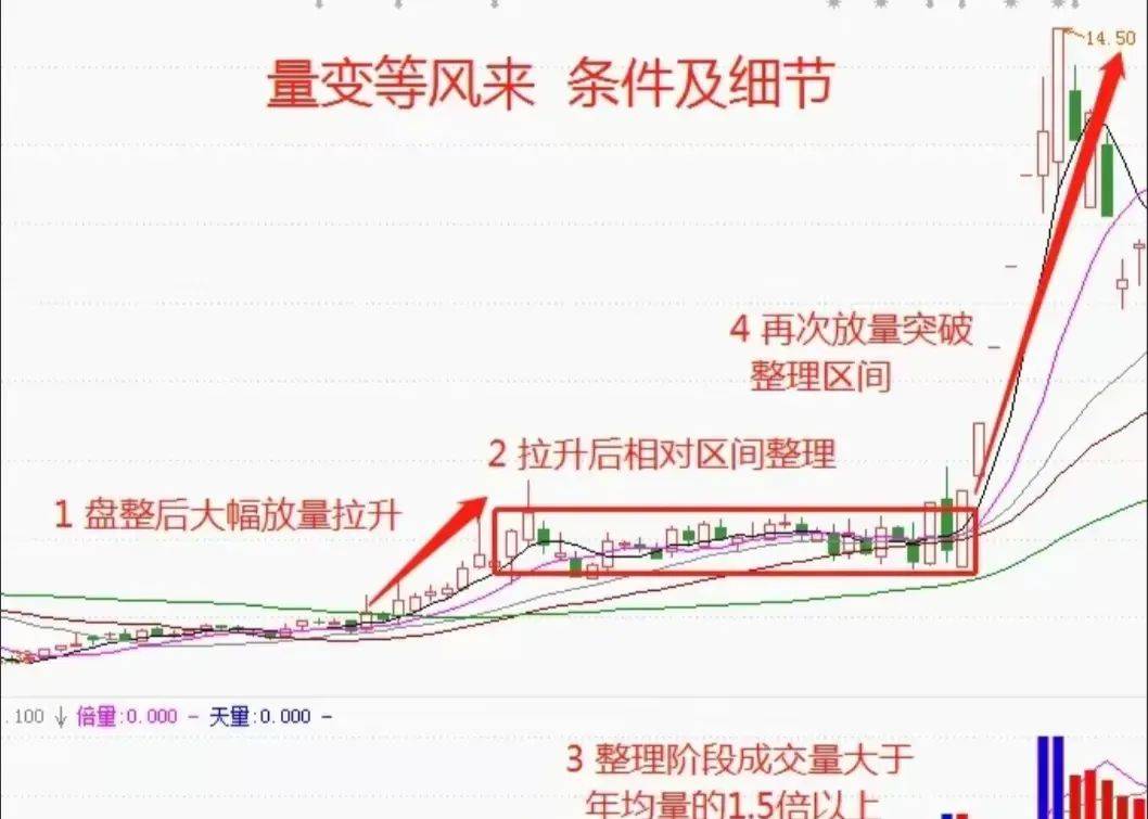 中国股市你可以不懂任何技术指标但是量价关系一定得熟记