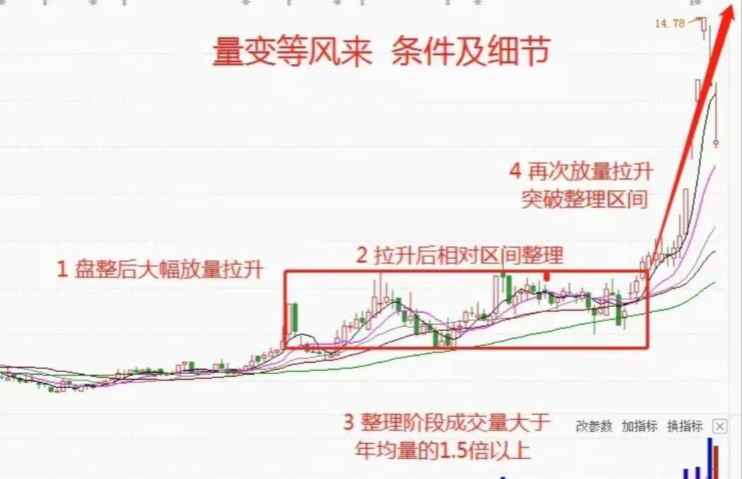 中国股市你可以不懂任何技术指标但是量价关系一定得熟记